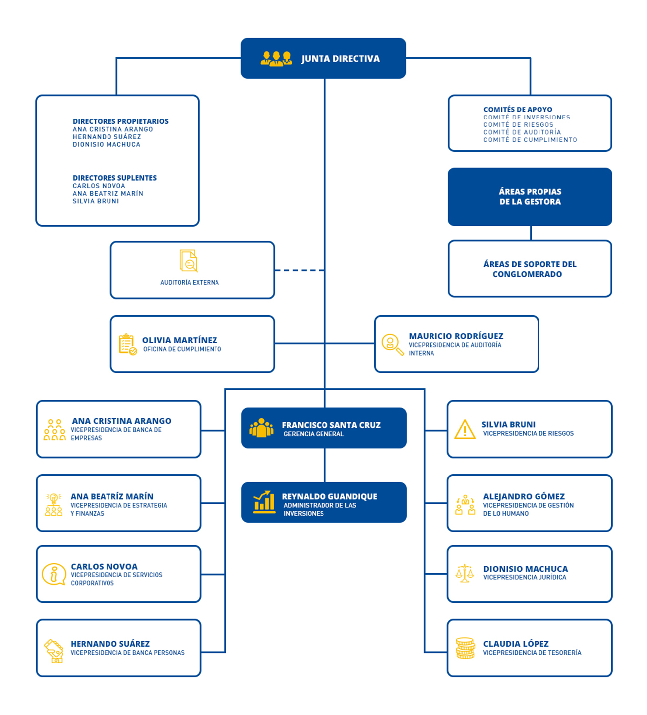 Organigrama GESTORA